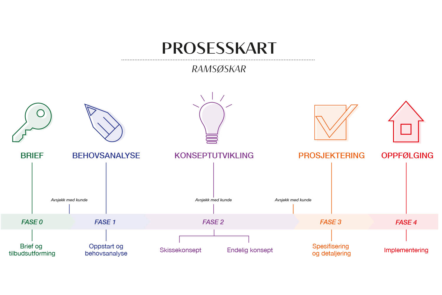 prosesskart